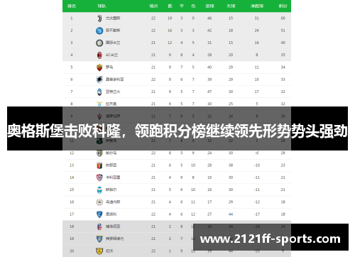 奥格斯堡击败科隆，领跑积分榜继续领先形势势头强劲